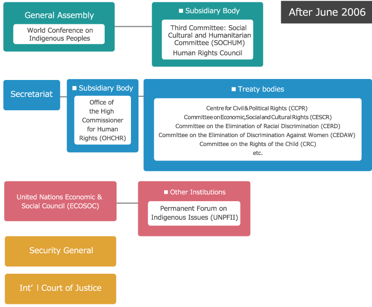 United Nations Organizational Chart