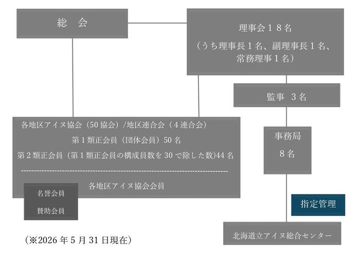 協会の構成(R8.5.31時点)修正_page-0001 - コピー.jpg